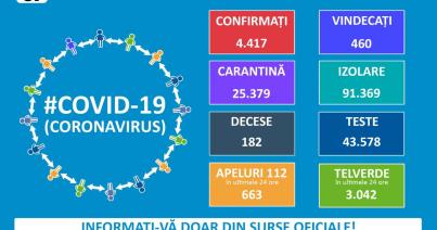Közel 200 halott az új koronavírus miatt Romániában. Megugrott a súlyos esetek száma