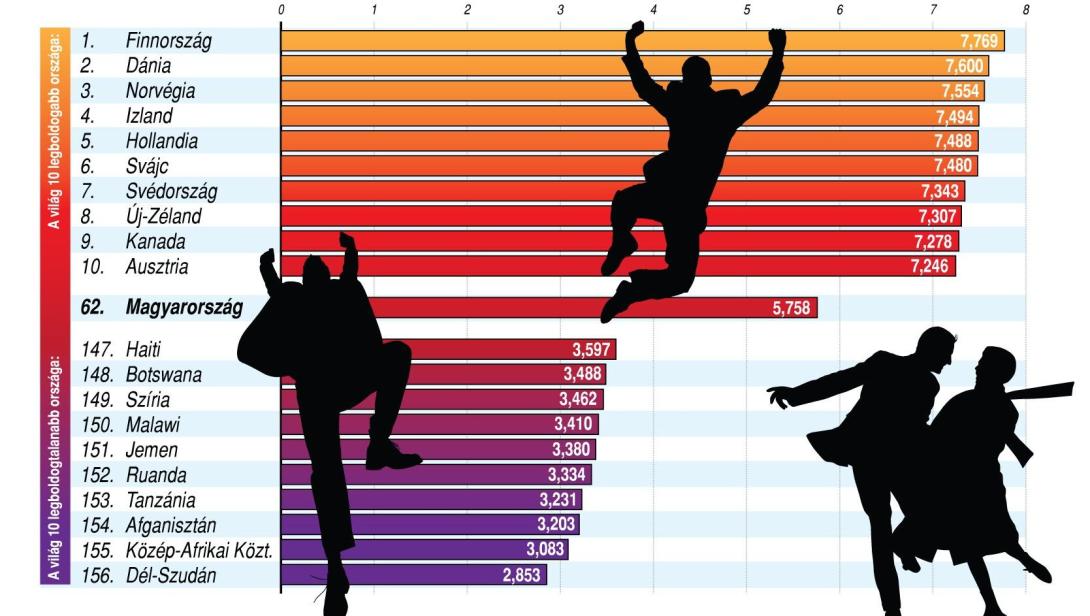 A boldogság nemzetközi napja: még mindig Finnország a legboldogabb a világon