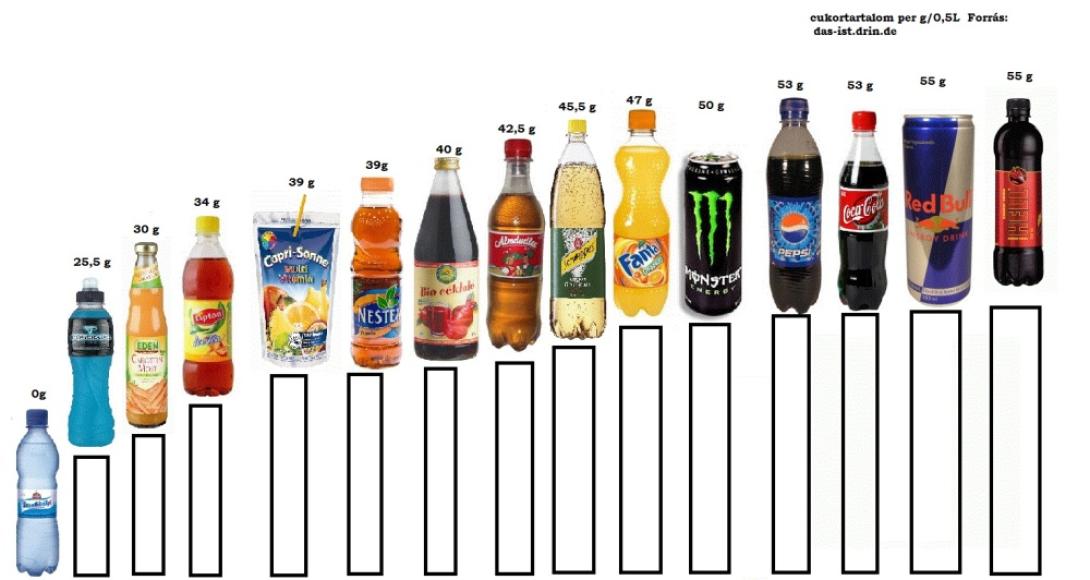 Megadóznák az üdítőitalok cukortartalmát