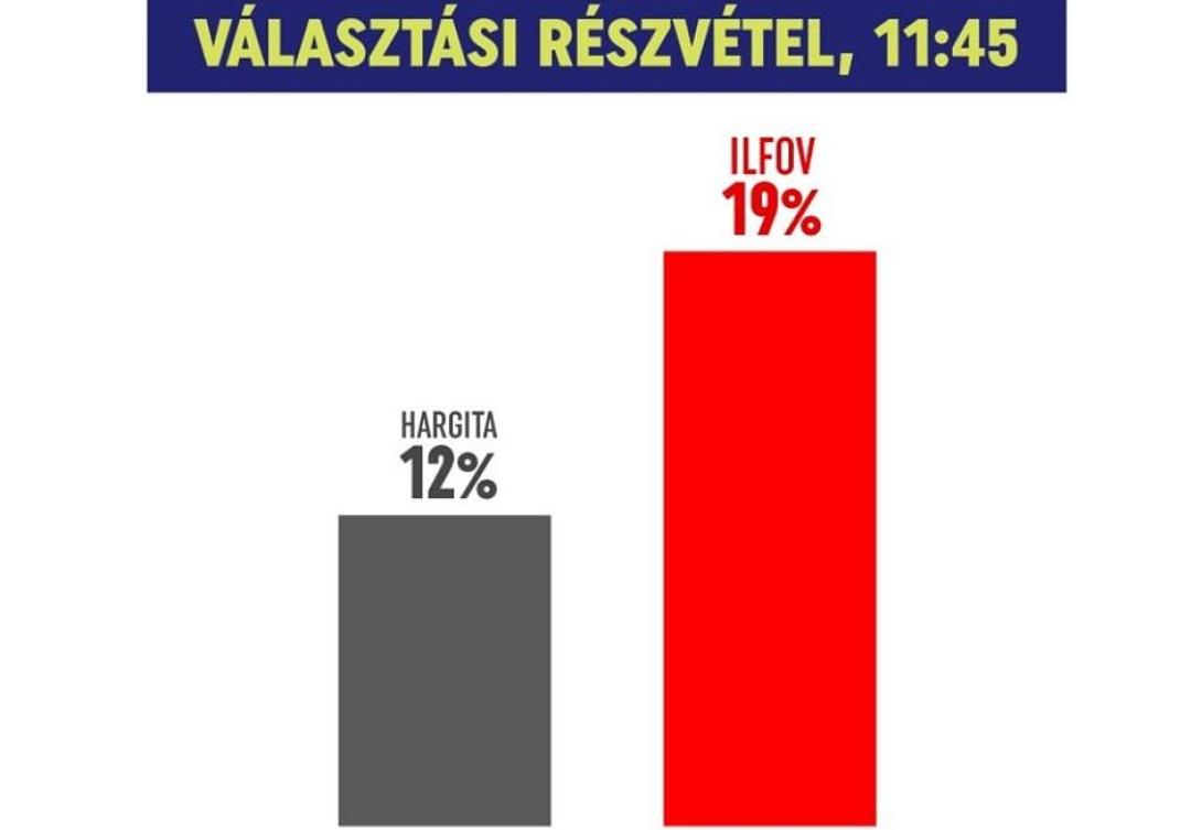 Elnökválasztás - RMDSZ: A magyar részvétel messze alulmarad a román részvételhez képest