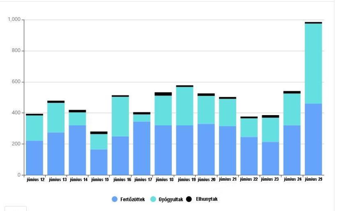 Közel félezer új fertőzést jelentettek az elmúlt napban